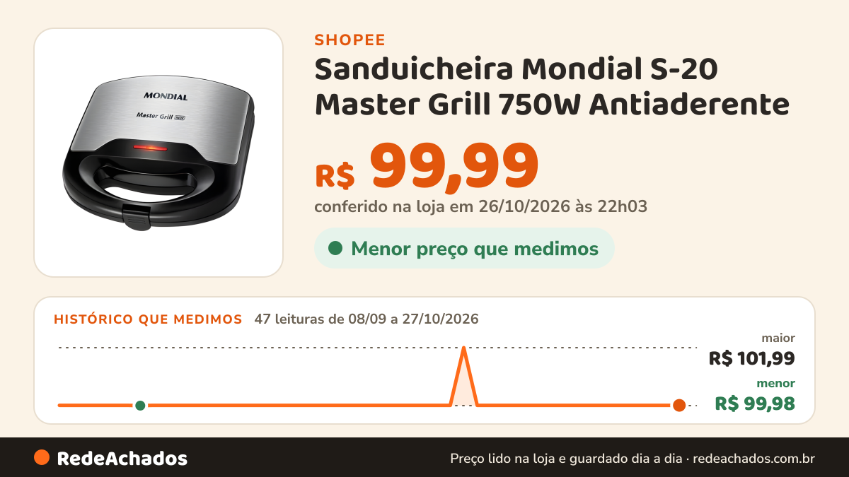 Histórico de preço de Sanduicheira Mondial S-20 Master Grill 750W Antiaderente na Shopee: 47 leituras de 08/09/2026 a 27/10/2026, menor R$ 99,98, maior R$ 101,99; R$ 99,99 conferido em 26/10/2026 às 22h03
