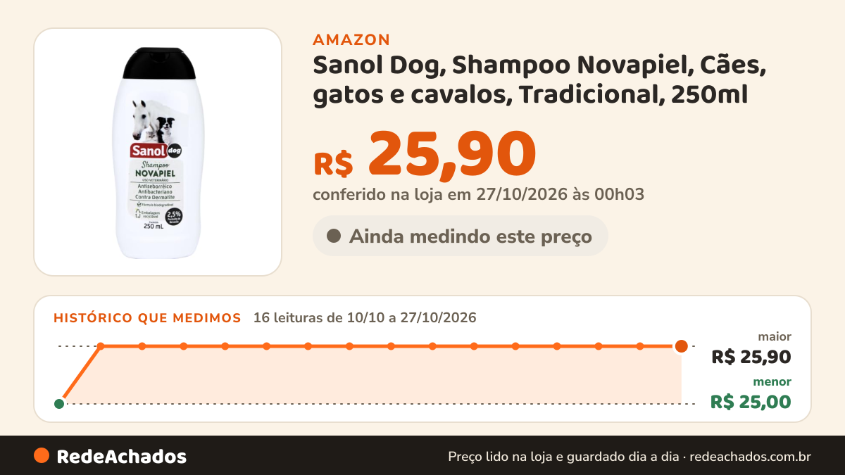 Histórico de preço de Sanol Dog, Shampoo Novapiel, Cães, gatos e cavalos, Tradicional, 250ml na Amazon: 16 leituras de 10/10/2026 a 27/10/2026, menor R$ 25,00, maior R$ 25,90; R$ 25,90 conferido em 27/10/2026 às 00h03