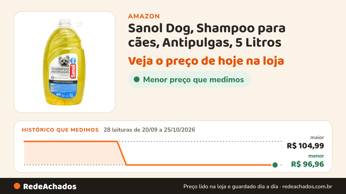 Histórico de preço de Sanol Dog, Shampoo para cães, Antipulgas, 5 Litros na Amazon: 28 leituras de 20/09/2026 a 25/10/2026, menor R$ 96,96, maior R$ 104,99