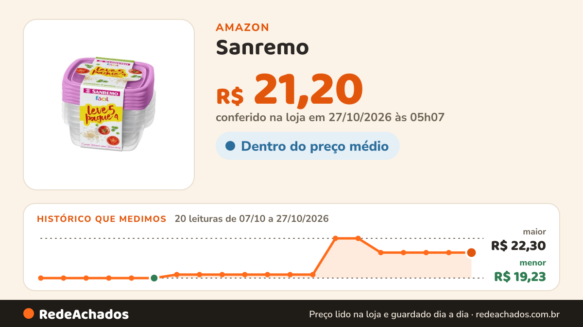 Histórico de preço de Sanremo - Conjunto de 5 Potes Plástico Hermético de 530 ml, Linha Fácil na Amazon: 20 leituras de 07/10/2026 a 27/10/2026, menor R$ 19,23, maior R$ 22,30; R$ 21,20 conferido em 27/10/2026 às 05h07
