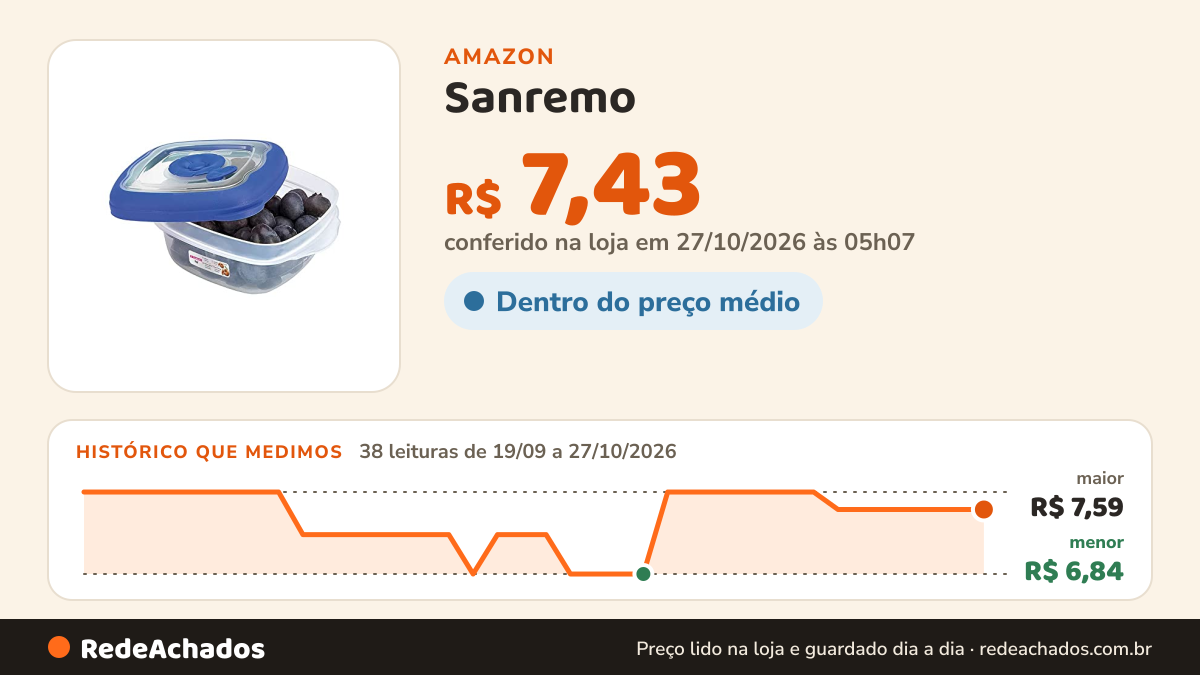 Histórico de preço de Sanremo - Pote Hermético Plástico Quadrado de 280ml, Linha Flor na Amazon: 38 leituras de 19/09/2026 a 27/10/2026, menor R$ 6,84, maior R$ 7,59; R$ 7,43 conferido em 27/10/2026 às 05h07
