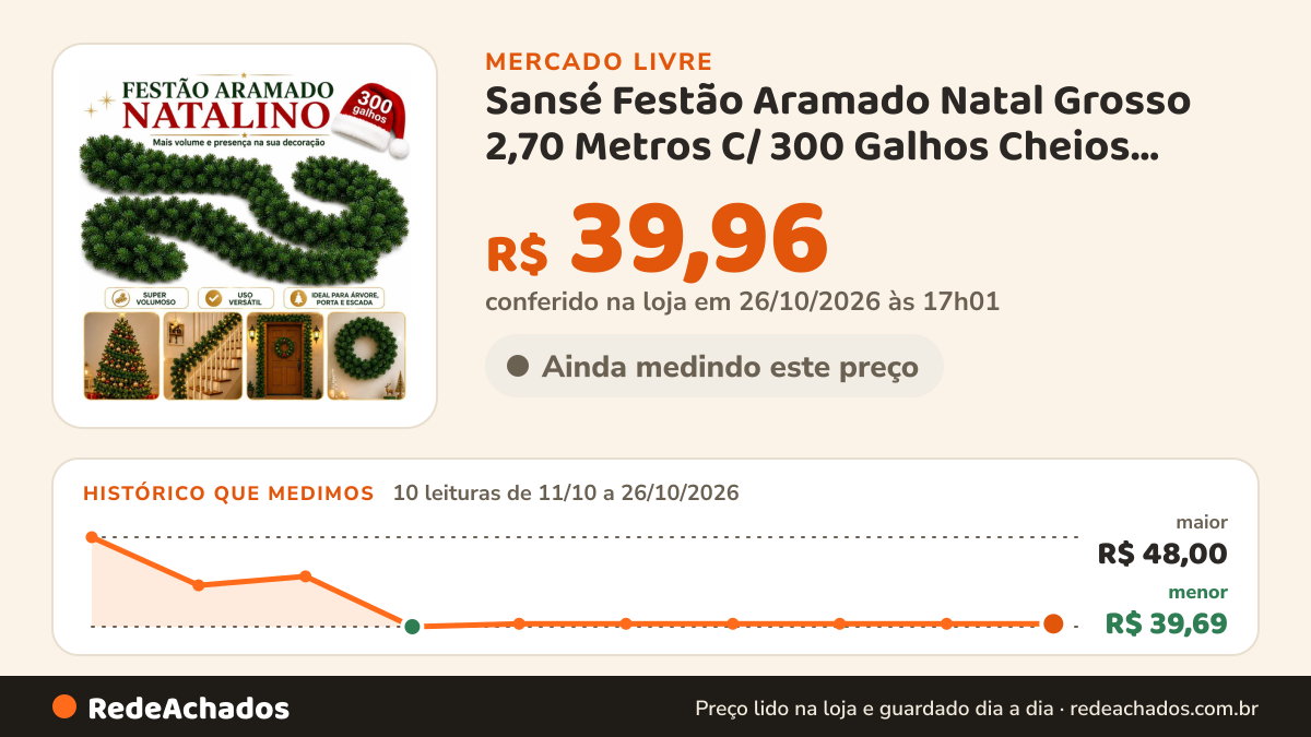 Histórico de preço de Sansé Festão Aramado Natal Grosso 2,70 Metros C/ 300 Galhos Cheios Flexível Decor no Mercado Livre: 10 leituras de 11/10/2026 a 26/10/2026, menor R$ 39,69, maior R$ 48,00; R$ 39,96 conferido em 26/10/2026 às 17h01