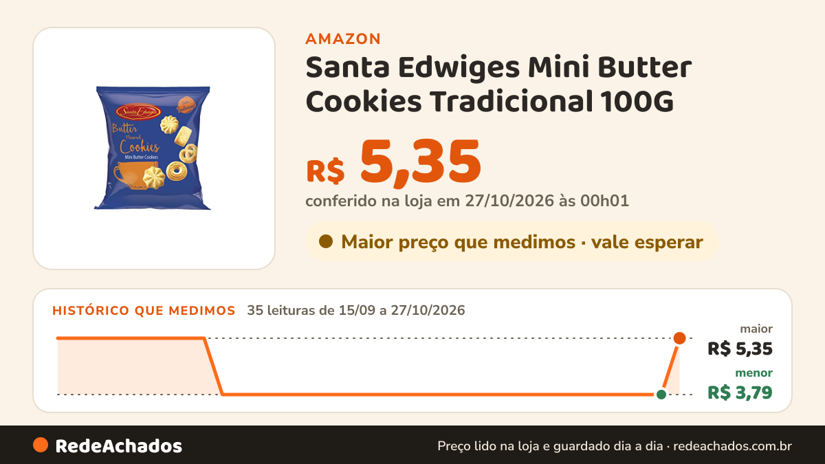 Histórico de preço de Santa Edwiges Mini Butter Cookies Tradicional 100G na Amazon: 35 leituras de 15/09/2026 a 27/10/2026, menor R$ 3,79, maior R$ 5,35; R$ 5,35 conferido em 27/10/2026 às 00h01