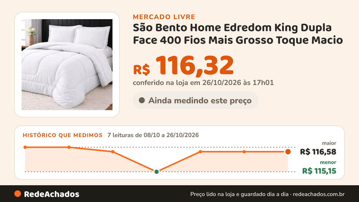 Histórico de preço de São Bento Home Edredom King Dupla Face 400 Fios Mais Grosso Toque Macio no Mercado Livre: 7 leituras de 08/10/2026 a 26/10/2026, menor R$ 115,15, maior R$ 116,58; R$ 116,32 conferido em 26/10/2026 às 17h01