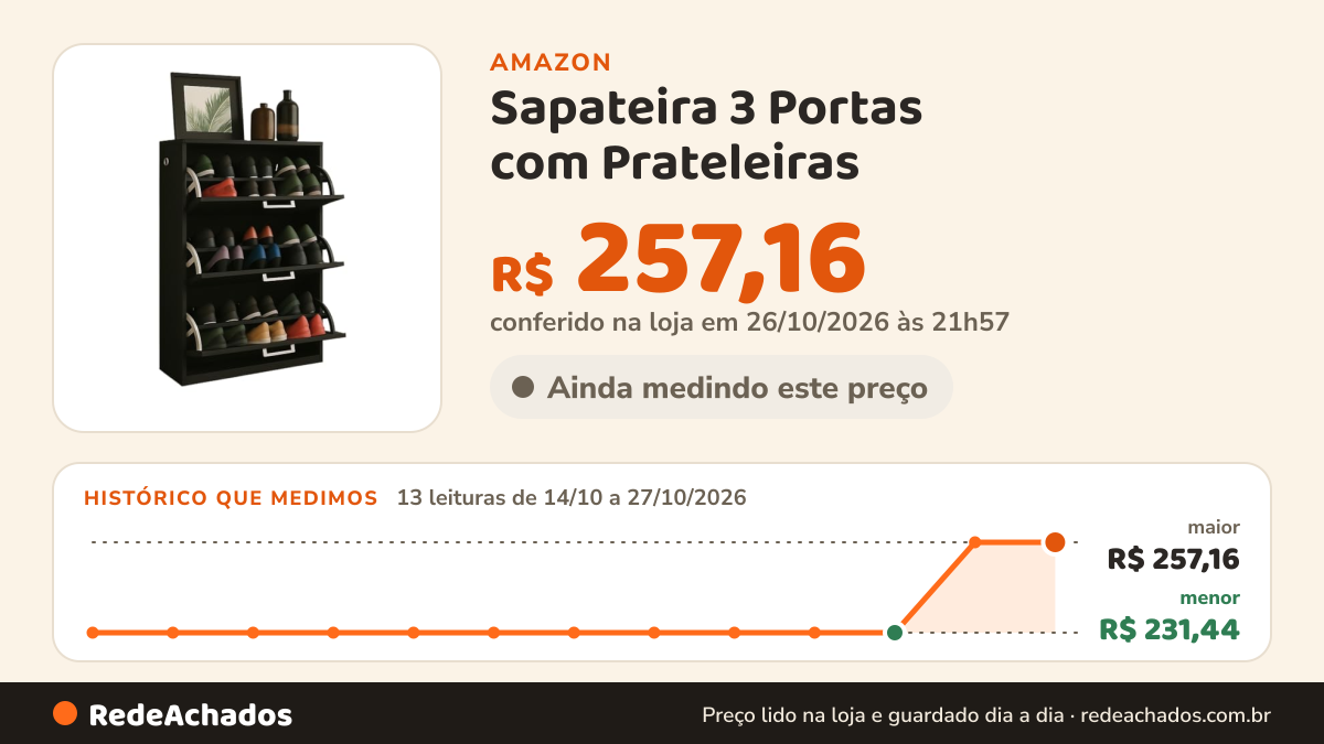 Histórico de preço de Sapateira 3 Portas com Prateleiras | Até 20 Pares | MDP(Preto) na Amazon: 13 leituras de 14/10/2026 a 27/10/2026, menor R$ 231,44, maior R$ 257,16; R$ 257,16 conferido em 26/10/2026 às 21h57