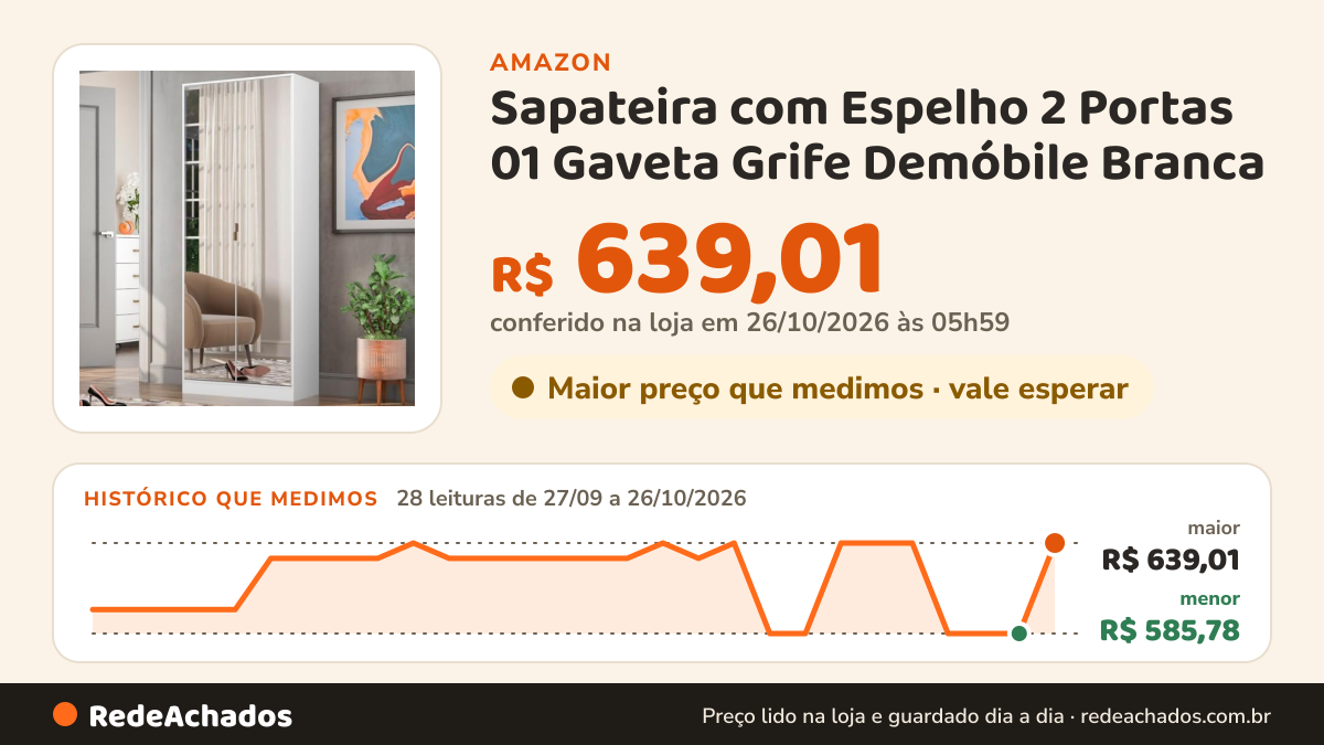 Histórico de preço de Sapateira com Espelho 2 Portas 01 Gaveta Grife Demóbile Branca na Amazon: 28 leituras de 27/09/2026 a 26/10/2026, menor R$ 585,78, maior R$ 639,01; R$ 639,01 conferido em 26/10/2026 às 05h59