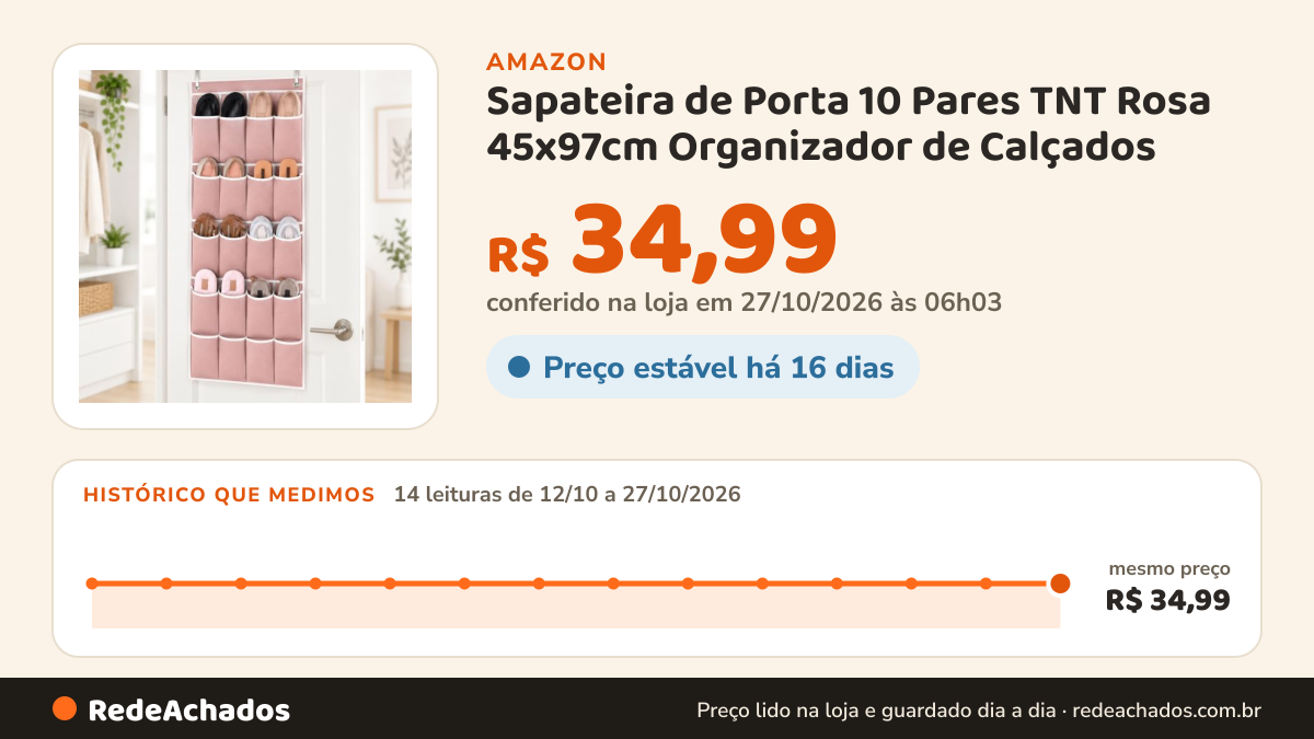 Histórico de preço de Sapateira de Porta 10 Pares TNT Rosa 45x97cm Organizador de Calçados na Amazon: 14 leituras de 12/10/2026 a 27/10/2026, mesmo preço, R$ 34,99, em todas; R$ 34,99 conferido em 27/10/2026 às 06h03