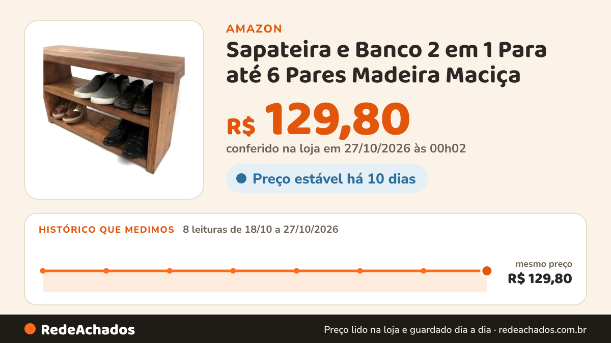 Histórico de preço de Sapateira e Banco 2 em 1 Para até 6 Pares Madeira Maciça (70cm) na Amazon: 8 leituras de 18/10/2026 a 27/10/2026, mesmo preço, R$ 129,80, em todas; R$ 129,80 conferido em 27/10/2026 às 00h02