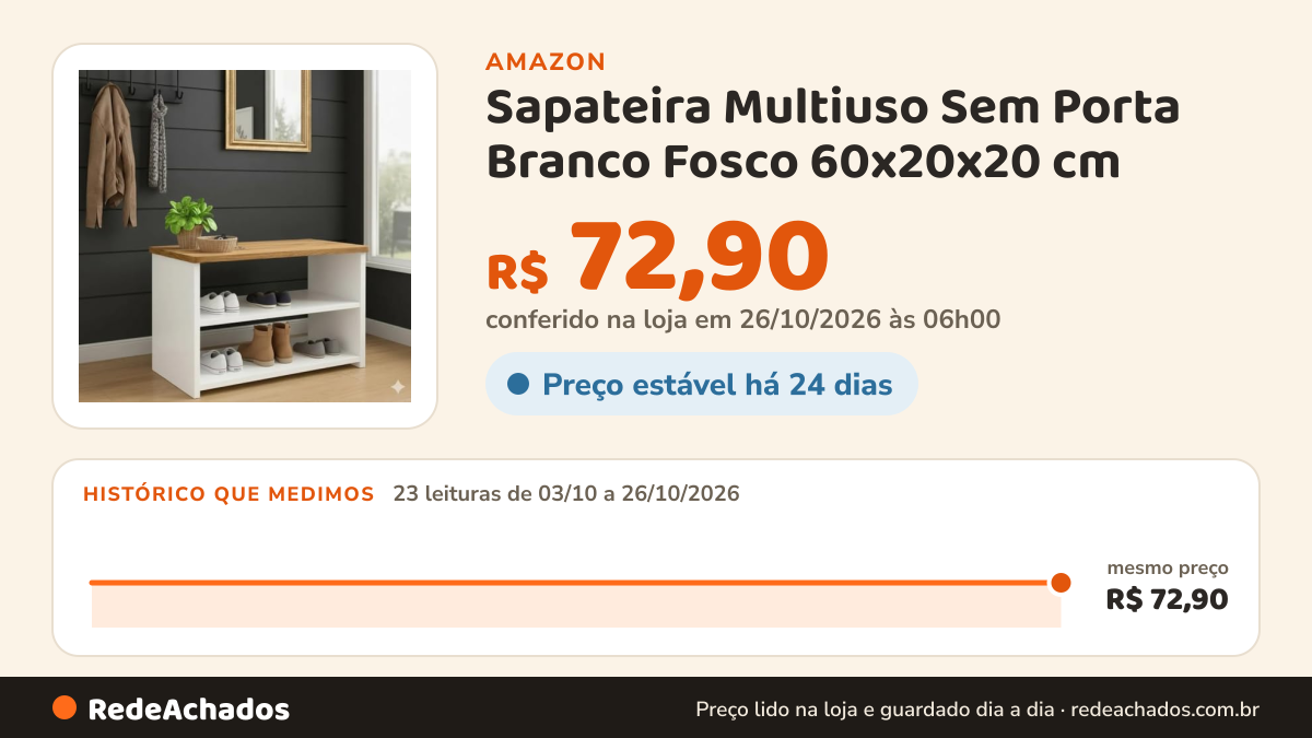 Histórico de preço de Sapateira Multiuso Sem Porta Branco Fosco 60x20x20 cm na Amazon: 23 leituras de 03/10/2026 a 26/10/2026, mesmo preço, R$ 72,90, em todas; R$ 72,90 conferido em 26/10/2026 às 06h00