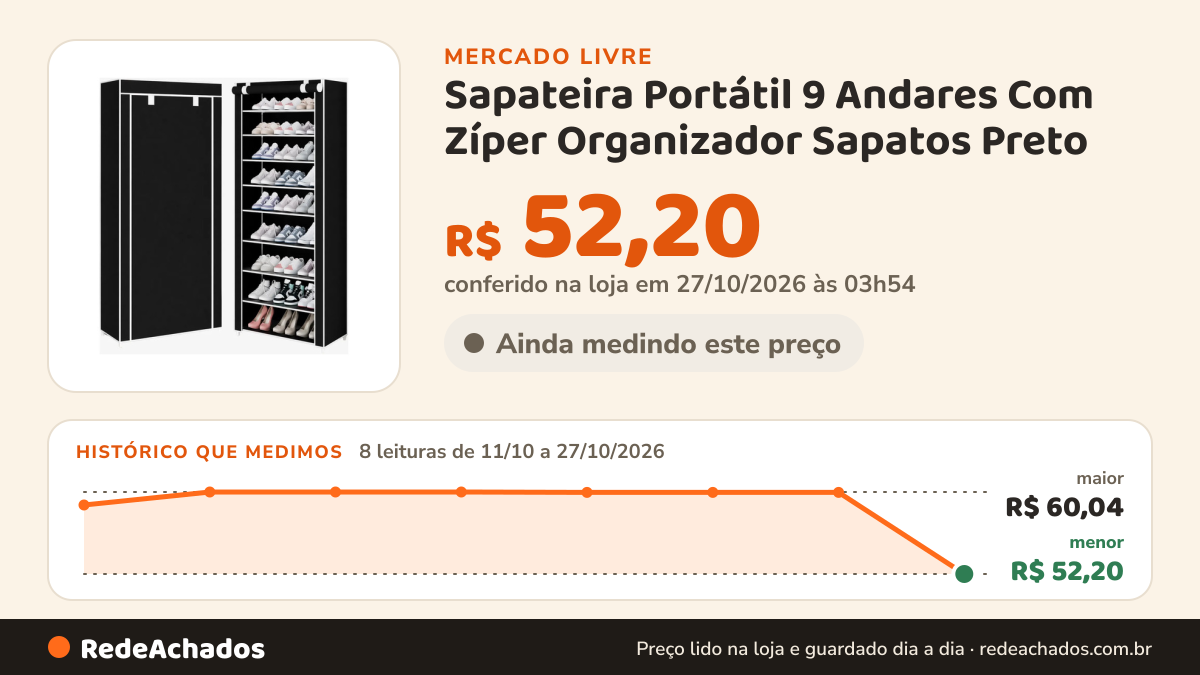 Histórico de preço de Sapateira Portátil 9 Andares Com Zíper Organizador Sapatos Preto no Mercado Livre: 8 leituras de 11/10/2026 a 27/10/2026, menor R$ 52,20, maior R$ 60,04; R$ 52,20 conferido em 27/10/2026 às 03h54