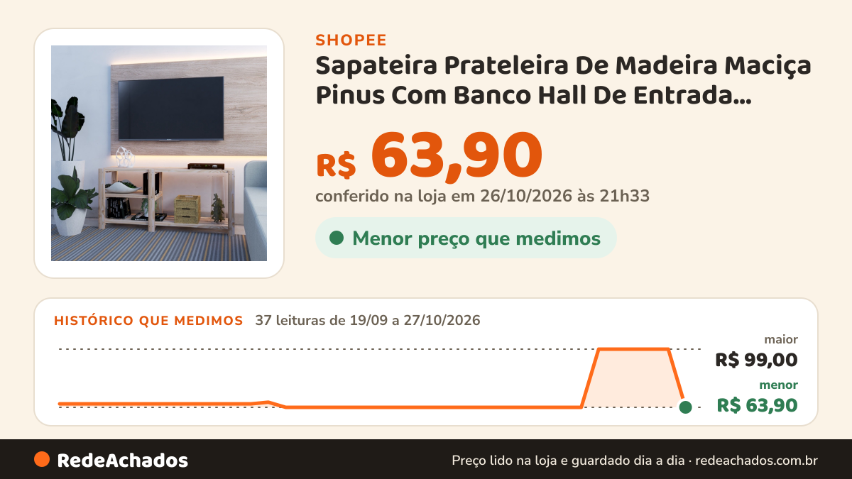Histórico de preço de Sapateira Prateleira De Madeira Maciça Pinus Com Banco Hall De Entrada Longa 110cm… na Shopee: 37 leituras de 19/09/2026 a 27/10/2026, menor R$ 63,90, maior R$ 99,00; R$ 63,90 conferido em 26/10/2026 às 21h33