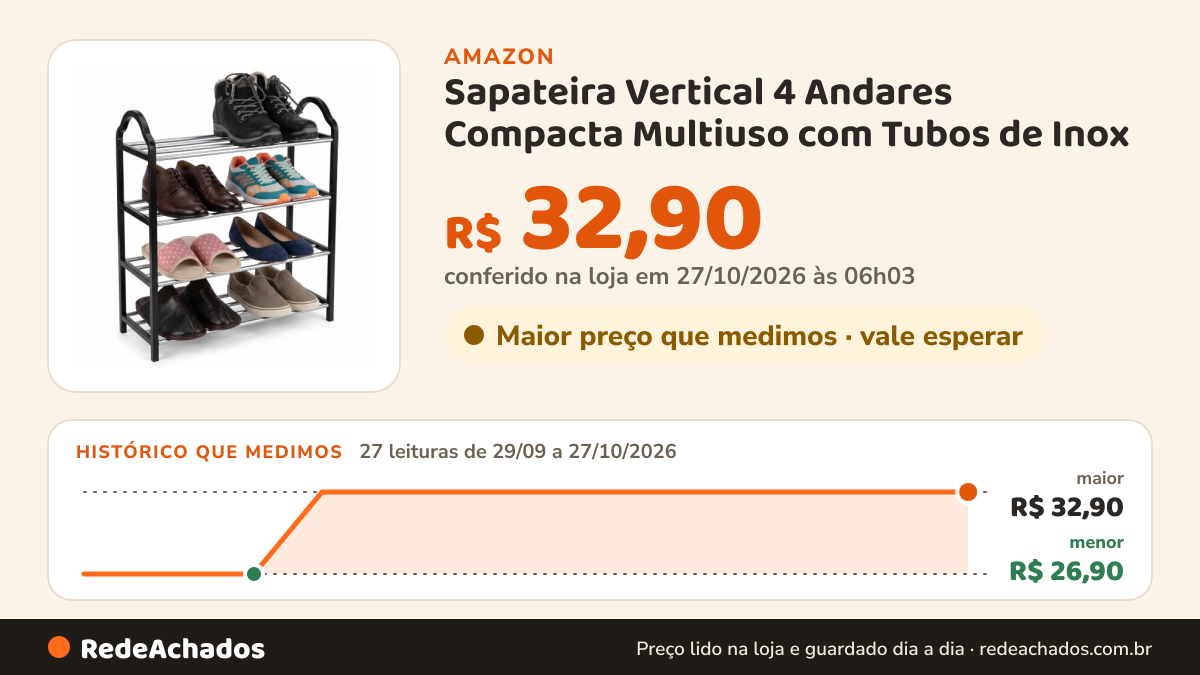 Histórico de preço de Sapateira Vertical 4 Andares Compacta Multiuso com Tubos de Inox na Amazon: 27 leituras de 29/09/2026 a 27/10/2026, menor R$ 26,90, maior R$ 32,90; R$ 32,90 conferido em 27/10/2026 às 06h03