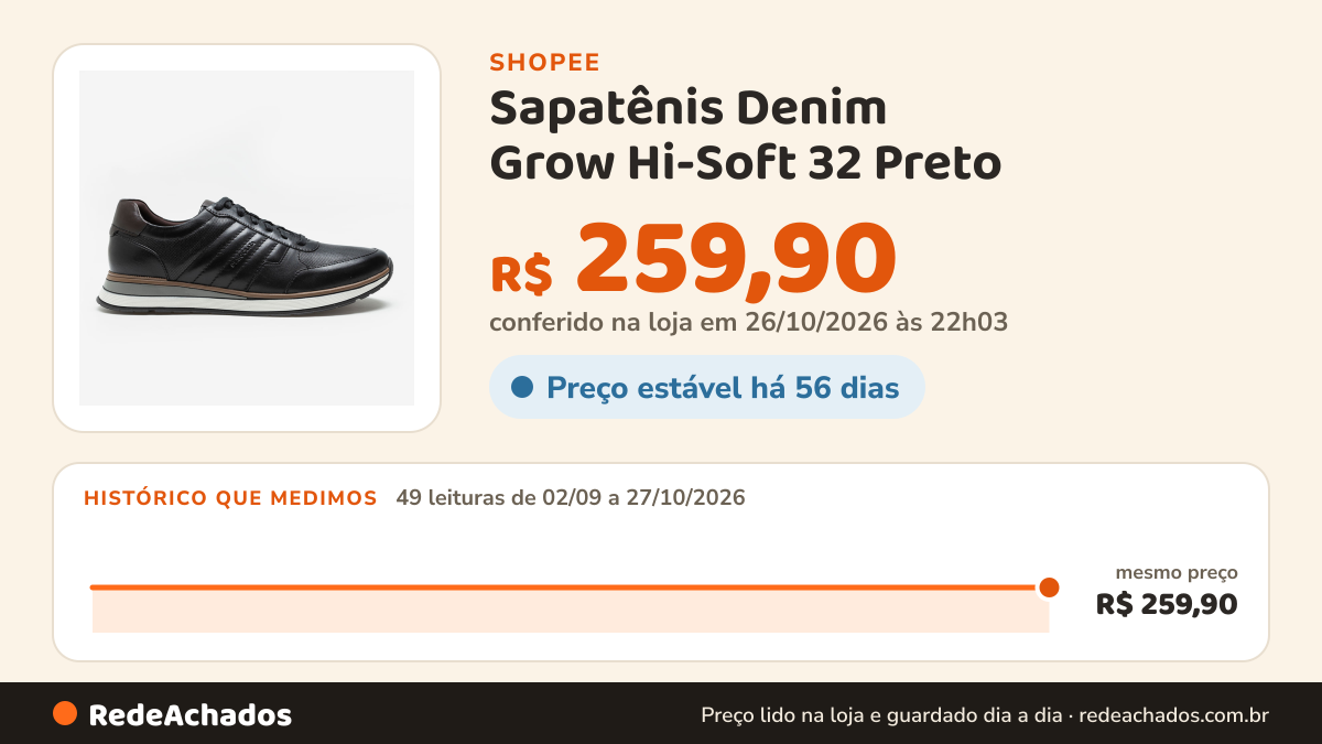 Histórico de preço de Sapatênis Denim Grow Hi-Soft 32 Preto na Shopee: 49 leituras de 02/09/2026 a 27/10/2026, mesmo preço, R$ 259,90, em todas; R$ 259,90 conferido em 26/10/2026 às 22h03