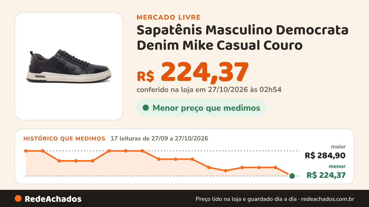 Histórico de preço de Sapatênis Masculino Democrata Denim Mike Casual Couro no Mercado Livre: 17 leituras de 27/09/2026 a 27/10/2026, menor R$ 224,37, maior R$ 284,90; R$ 224,37 conferido em 27/10/2026 às 02h54