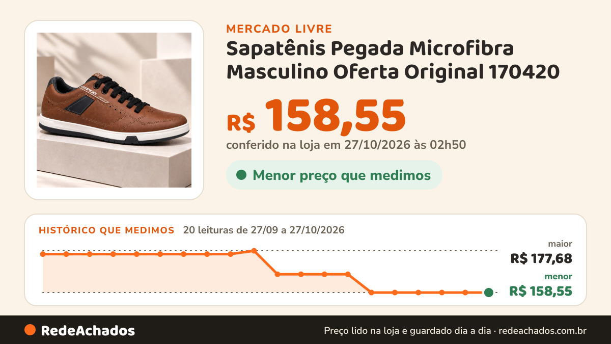 Histórico de preço de Sapatênis Pegada Microfibra Masculino Oferta Original 170420 no Mercado Livre: 20 leituras de 27/09/2026 a 27/10/2026, menor R$ 158,55, maior R$ 177,68; R$ 158,55 conferido em 27/10/2026 às 02h50