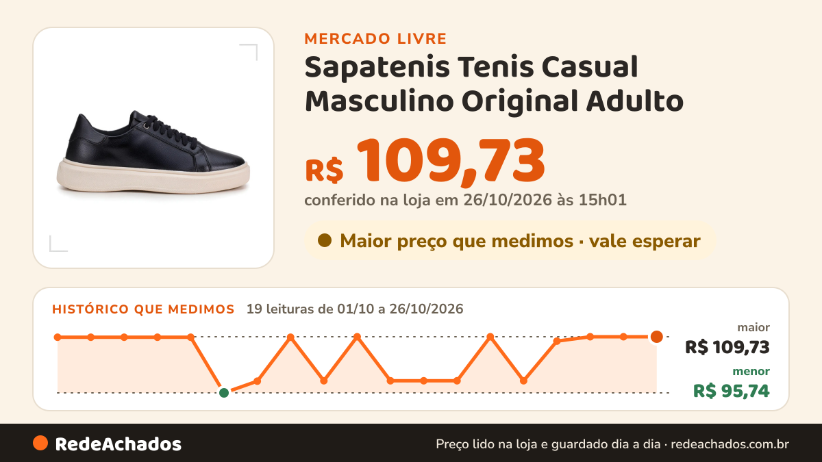 Histórico de preço de Sapatenis Tenis Casual Masculino Original Adulto no Mercado Livre: 19 leituras de 01/10/2026 a 26/10/2026, menor R$ 95,74, maior R$ 109,73; R$ 109,73 conferido em 26/10/2026 às 15h01