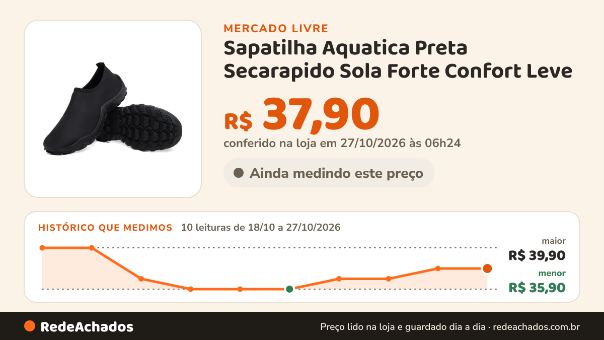 Histórico de preço de Sapatilha Aquatica Preta Secarapido Sola Forte Confort Leve no Mercado Livre: 10 leituras de 18/10/2026 a 27/10/2026, menor R$ 35,90, maior R$ 39,90; R$ 37,90 conferido em 27/10/2026 às 06h24
