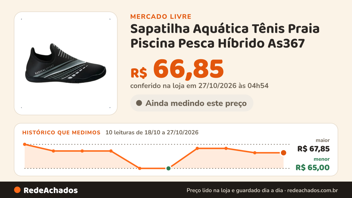 Histórico de preço de Sapatilha Aquática Tênis Praia Piscina Pesca Híbrido As367 no Mercado Livre: 10 leituras de 18/10/2026 a 27/10/2026, menor R$ 65,00, maior R$ 67,85; R$ 66,85 conferido em 27/10/2026 às 04h54