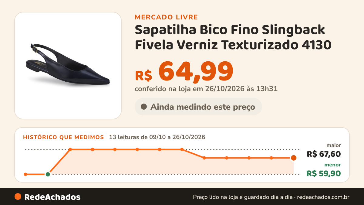 Histórico de preço de Sapatilha Bico Fino Slingback Fivela Verniz Texturizado 4130 no Mercado Livre: 13 leituras de 09/10/2026 a 26/10/2026, menor R$ 59,90, maior R$ 67,60; R$ 64,99 conferido em 26/10/2026 às 13h31