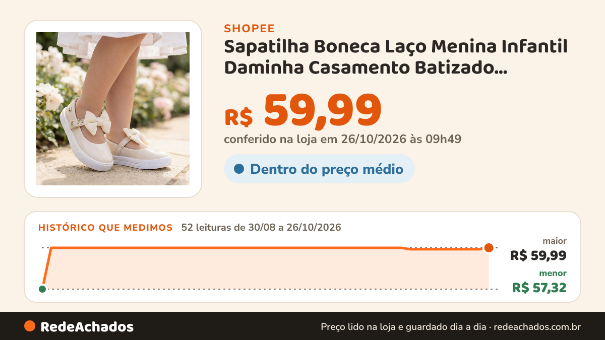 Histórico de preço de Sapatilha Boneca Laço Menina Infantil Daminha Casamento Batizado Confortável na Shopee: 52 leituras de 30/08/2026 a 26/10/2026, menor R$ 57,32, maior R$ 59,99; R$ 59,99 conferido em 26/10/2026 às 09h49