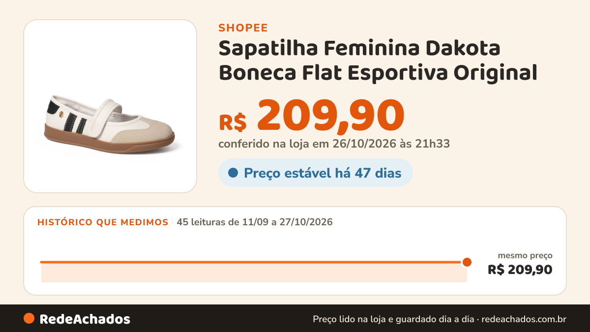 Histórico de preço de Sapatilha Feminina Dakota Boneca Flat Esportiva Original na Shopee: 45 leituras de 11/09/2026 a 27/10/2026, mesmo preço, R$ 209,90, em todas; R$ 209,90 conferido em 26/10/2026 às 21h33