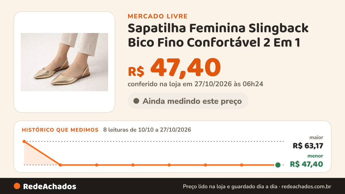 Histórico de preço de Sapatilha Feminina Slingback Bico Fino Confortável 2 Em 1 no Mercado Livre: 8 leituras de 10/10/2026 a 27/10/2026, menor R$ 47,40, maior R$ 63,17; R$ 47,40 conferido em 27/10/2026 às 06h24