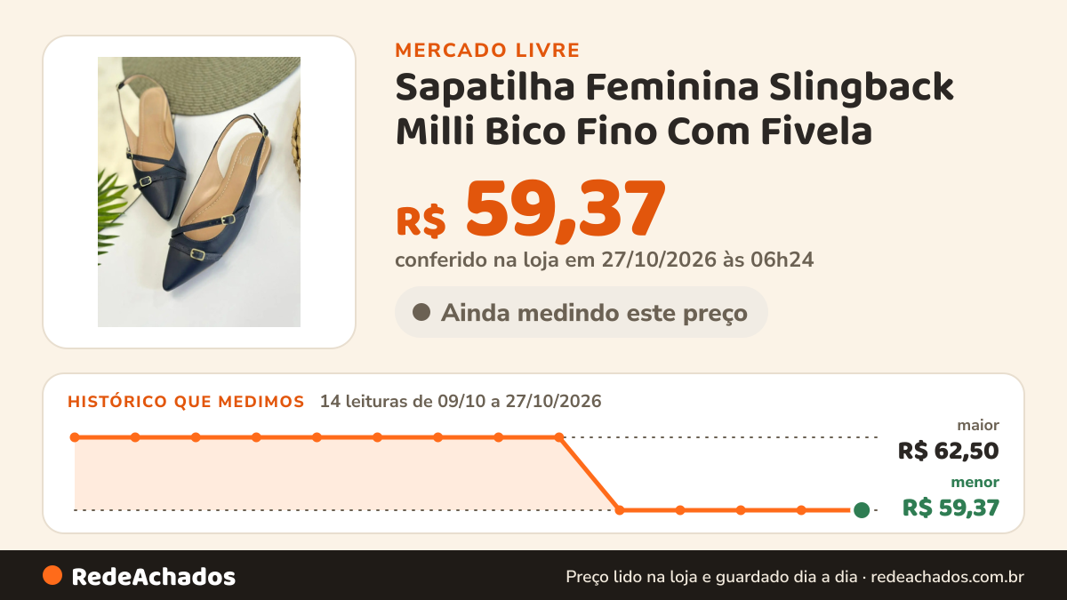 Histórico de preço de Sapatilha Feminina Slingback Milli Bico Fino Com Fivela no Mercado Livre: 12 leituras de 09/10/2026 a 25/10/2026, menor R$ 59,37, maior R$ 62,50; R$ 59,37 conferido em 25/10/2026 às 19h30