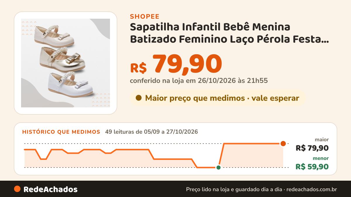 Histórico de preço de Sapatilha Infantil Bebê Menina Batizado Feminino Laço Pérola Festa 99207 Pequito na Shopee: 49 leituras de 05/09/2026 a 27/10/2026, menor R$ 59,90, maior R$ 79,90; R$ 79,90 conferido em 26/10/2026 às 21h55