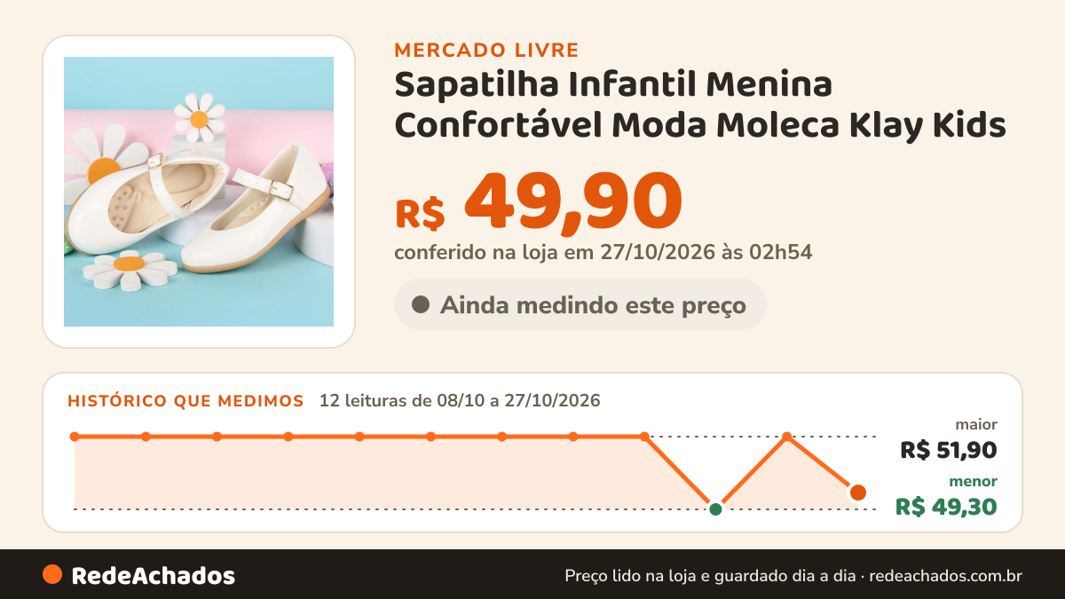 Histórico de preço de Sapatilha Infantil Menina Confortável Moda Moleca Klay Kids no Mercado Livre: 12 leituras de 08/10/2026 a 27/10/2026, menor R$ 49,30, maior R$ 51,90; R$ 49,90 conferido em 27/10/2026 às 02h54