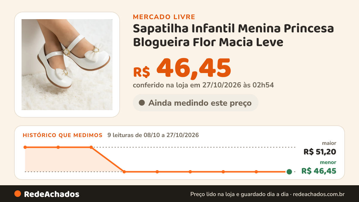 Histórico de preço de Sapatilha Infantil Menina Princesa Blogueira Flor Macia Leve no Mercado Livre: 9 leituras de 08/10/2026 a 27/10/2026, menor R$ 46,45, maior R$ 51,20; R$ 46,45 conferido em 27/10/2026 às 02h54