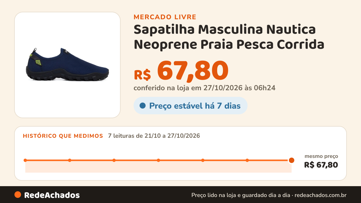 Histórico de preço de Sapatilha Masculina Nautica Neoprene Praia Pesca Corrida no Mercado Livre: 7 leituras de 21/10/2026 a 27/10/2026, mesmo preço, R$ 67,80, em todas; R$ 67,80 conferido em 27/10/2026 às 06h24