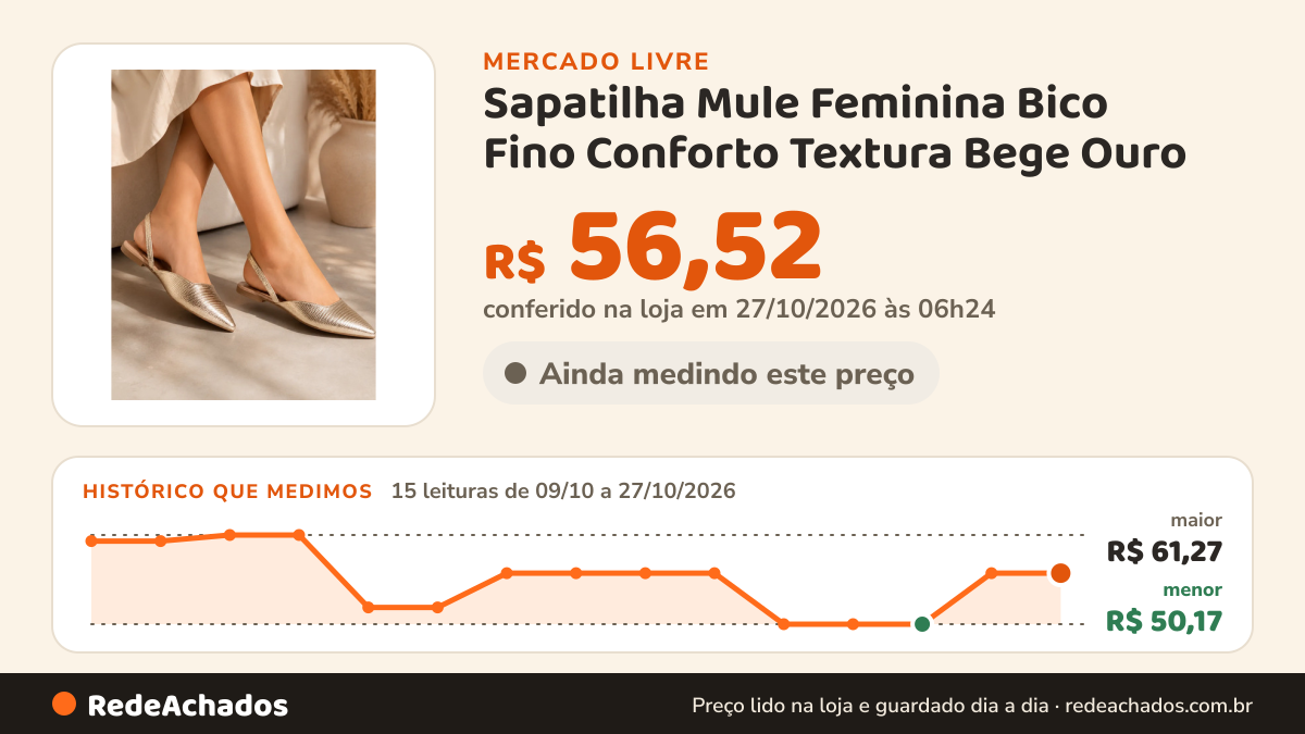 Histórico de preço de Sapatilha Mule Feminina Bico Fino Conforto Textura Bege Ouro no Mercado Livre: 15 leituras de 09/10/2026 a 27/10/2026, menor R$ 50,17, maior R$ 61,27; R$ 56,52 conferido em 27/10/2026 às 06h24