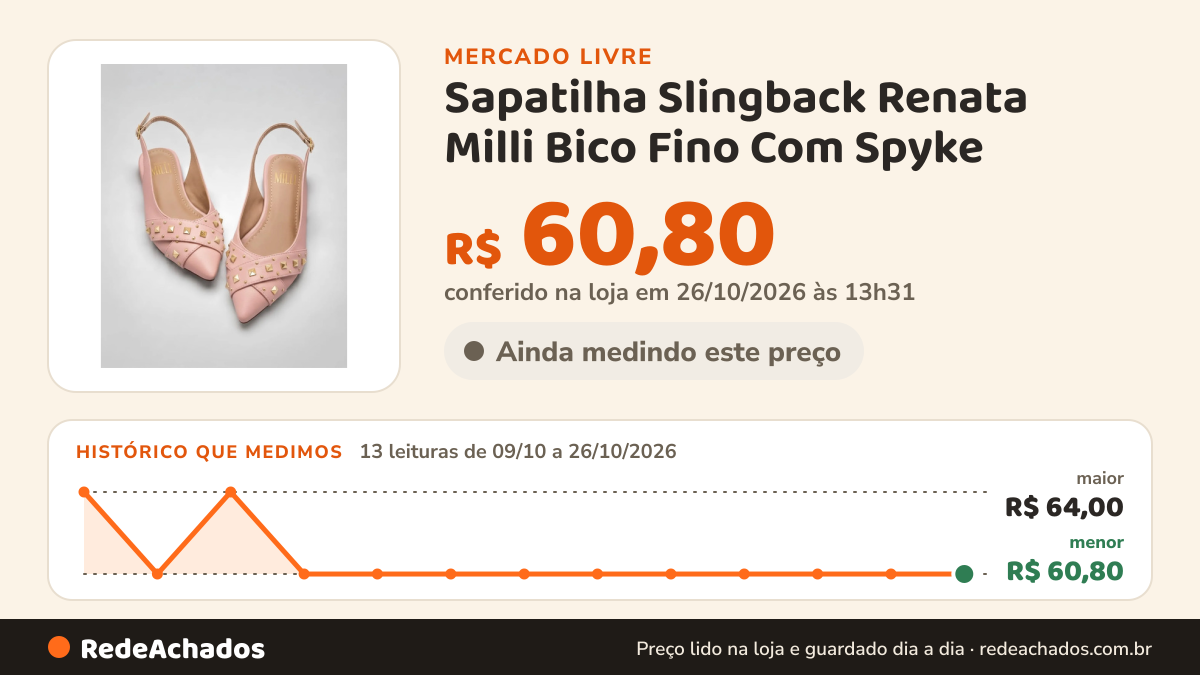 Histórico de preço de Sapatilha Slingback Renata Milli Bico Fino Com Spyke no Mercado Livre: 13 leituras de 09/10/2026 a 26/10/2026, menor R$ 60,80, maior R$ 64,00; R$ 60,80 conferido em 26/10/2026 às 13h31