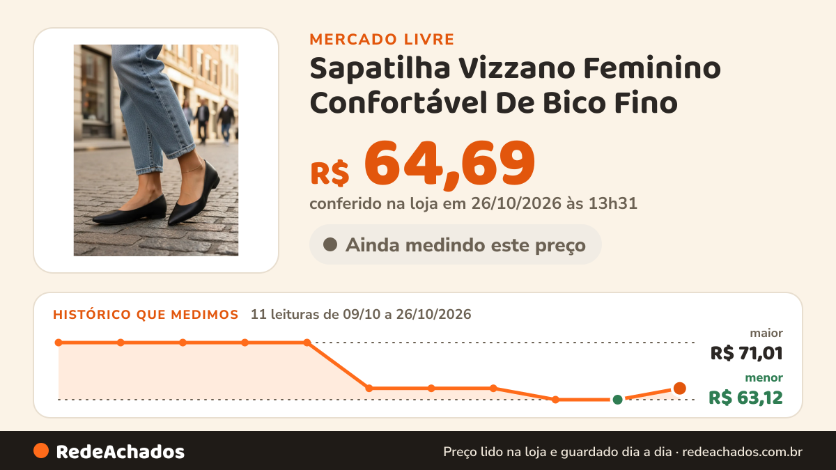 Histórico de preço de Sapatilha Vizzano Feminino Confortável De Bico Fino no Mercado Livre: 11 leituras de 09/10/2026 a 26/10/2026, menor R$ 63,12, maior R$ 71,01; R$ 64,69 conferido em 26/10/2026 às 13h31
