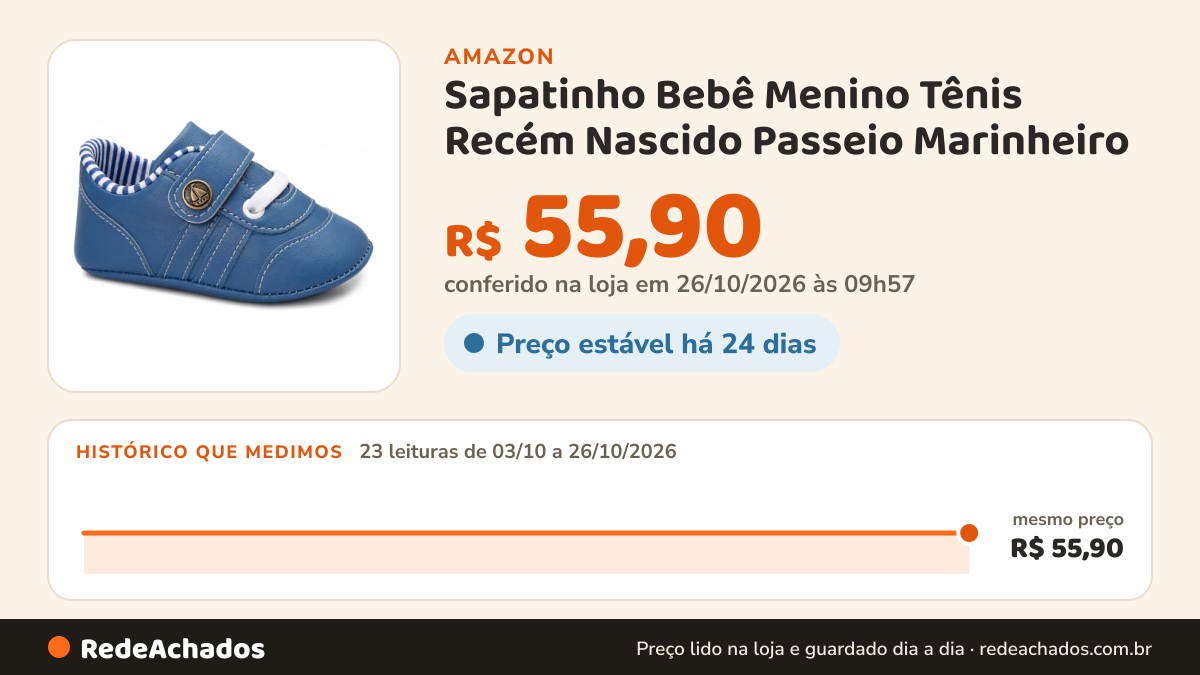 Histórico de preço de Sapatinho Bebê Menino Tênis Recém Nascido Passeio Marinheiro (11092-marinho-13/14) na Amazon: 23 leituras de 03/10/2026 a 26/10/2026, mesmo preço, R$ 55,90, em todas; R$ 55,90 conferido em 25/10/2026 às 22h06