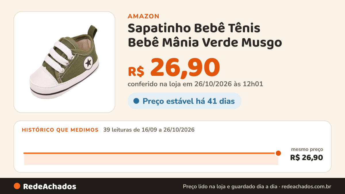 Histórico de preço de Sapatinho Bebê Tênis Bebê Mânia Verde Musgo (Verde Musgo, BR, Bebê, Numérico, 15) na Amazon: 39 leituras de 16/09/2026 a 26/10/2026, mesmo preço, R$ 26,90, em todas; R$ 26,90 conferido em 26/10/2026 às 12h01
