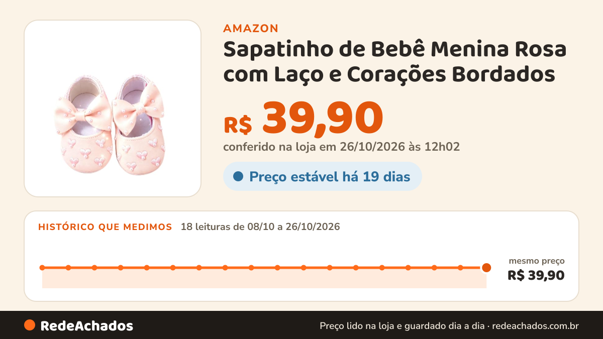 Histórico de preço de Sapatinho de Bebê Menina Rosa com Laço e Corações Bordados na Amazon: 18 leituras de 08/10/2026 a 26/10/2026, mesmo preço, R$ 39,90, em todas; R$ 39,90 conferido em 26/10/2026 às 12h02