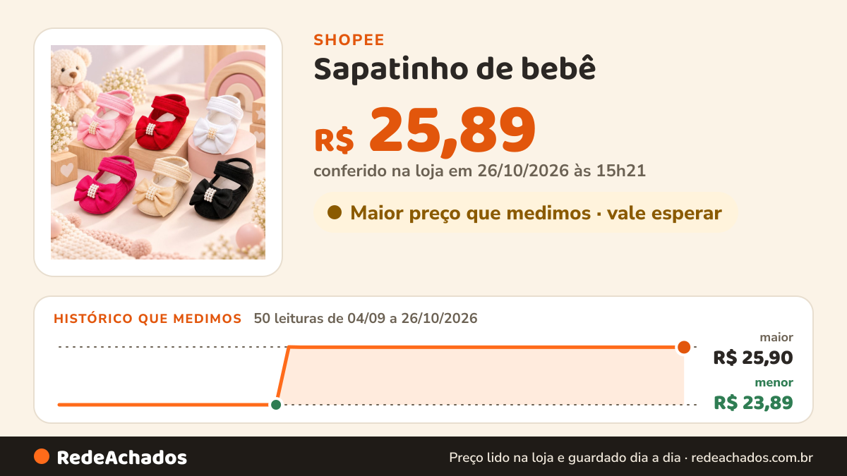 Histórico de preço de Sapatinho de bebê - Sapatilha Boneca Feminina Batizado na Shopee: 50 leituras de 04/09/2026 a 26/10/2026, menor R$ 23,89, maior R$ 25,90; R$ 25,89 conferido em 26/10/2026 às 15h21