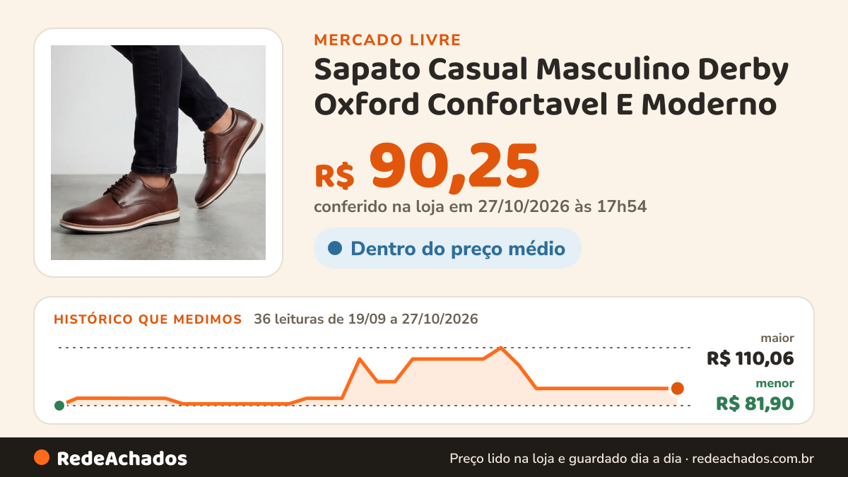Histórico de preço de Sapato Casual Masculino Derby Oxford Confortavel E Moderno no Mercado Livre: 36 leituras de 19/09/2026 a 27/10/2026, menor R$ 81,90, maior R$ 110,06; R$ 90,25 conferido em 27/10/2026 às 00h54