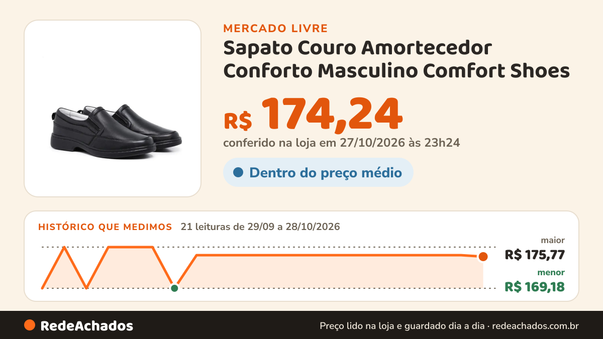 Histórico de preço de Sapato Couro Amortecedor Conforto Masculino Comfort Shoes no Mercado Livre: 18 leituras de 29/09/2026 a 25/10/2026, menor R$ 169,18, maior R$ 175,77; R$ 174,48 conferido em 25/10/2026 às 19h30