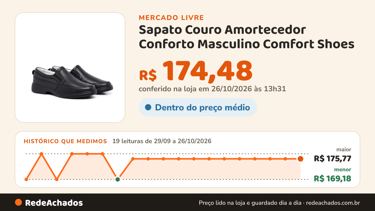 Histórico de preço de Sapato Couro Amortecedor Conforto Masculino Comfort Shoes no Mercado Livre: 18 leituras de 29/09/2026 a 25/10/2026, menor R$ 169,18, maior R$ 175,77; R$ 174,48 conferido em 25/10/2026 às 19h30