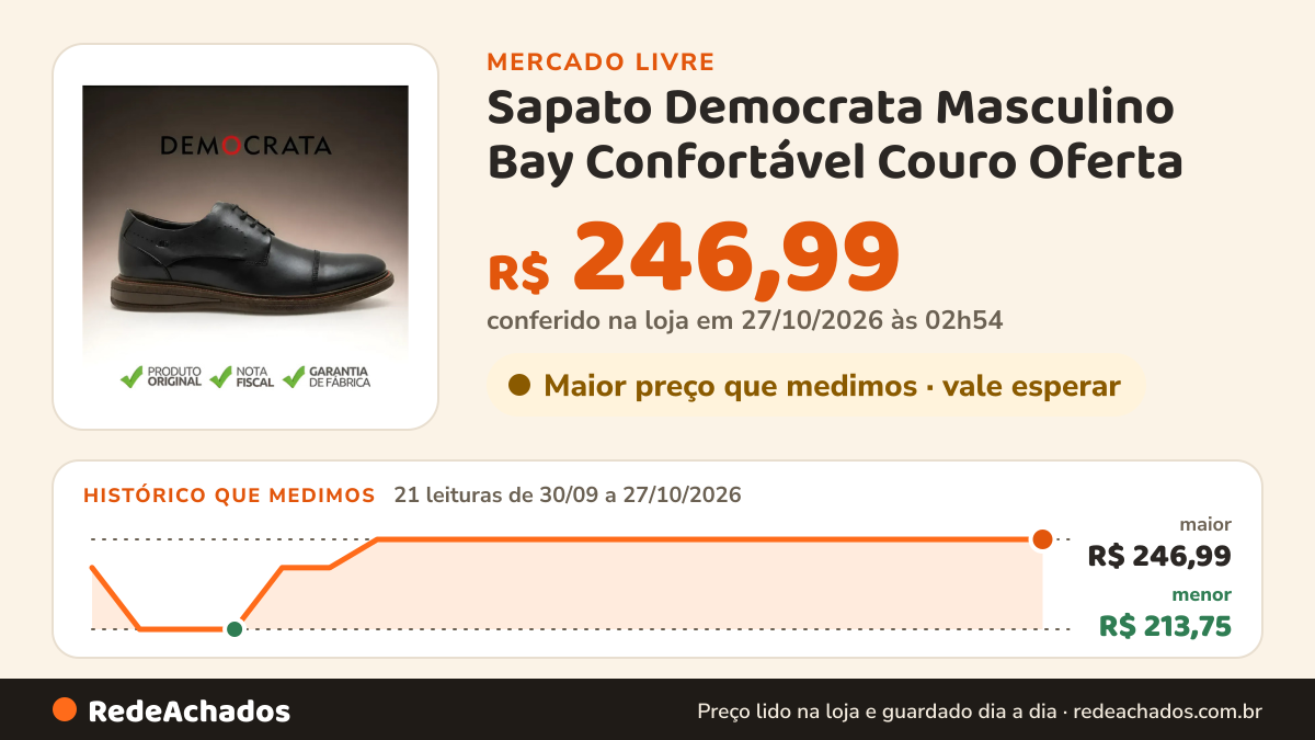 Histórico de preço de Sapato Democrata Masculino Bay Confortável Couro Oferta no Mercado Livre: 21 leituras de 30/09/2026 a 27/10/2026, menor R$ 213,75, maior R$ 246,99; R$ 246,99 conferido em 27/10/2026 às 02h54