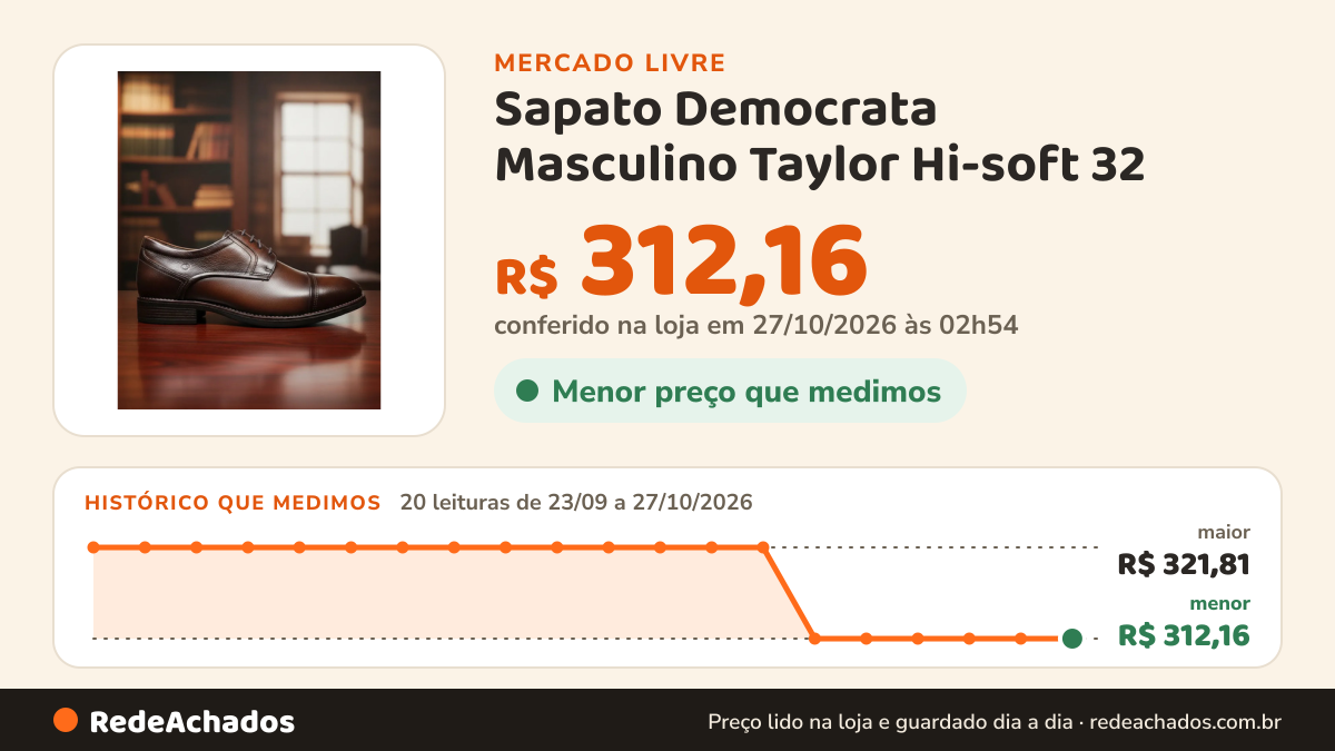 Histórico de preço de Sapato Democrata Masculino Taylor Hi-soft 32 - 627101 no Mercado Livre: 20 leituras de 23/09/2026 a 27/10/2026, menor R$ 312,16, maior R$ 321,81; R$ 312,16 conferido em 27/10/2026 às 02h54