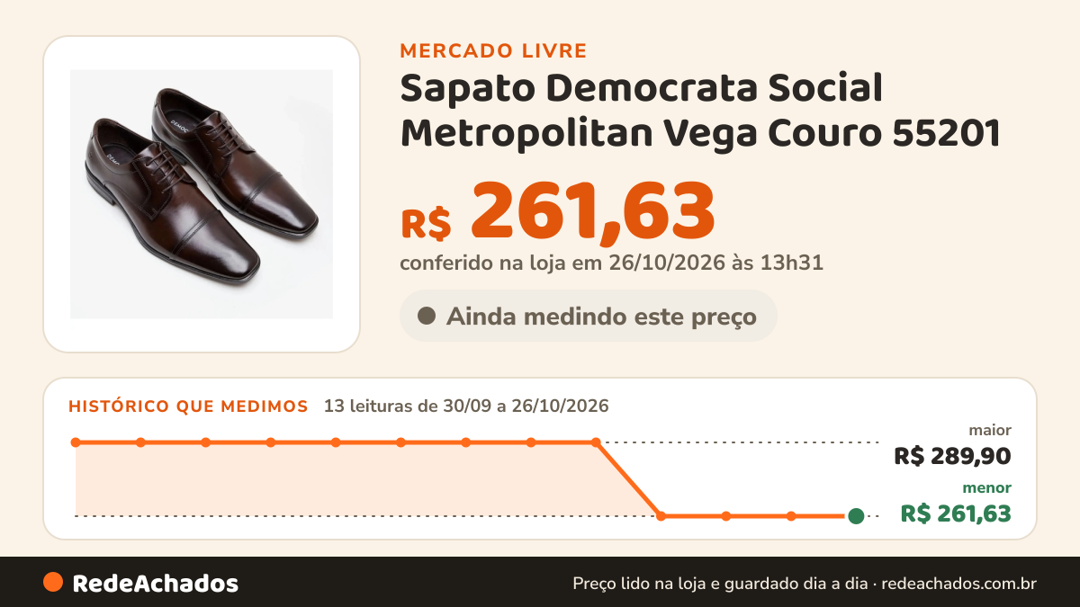 Histórico de preço de Sapato Democrata Social Metropolitan Vega Couro 55201 no Mercado Livre: 13 leituras de 30/09/2026 a 26/10/2026, menor R$ 261,63, maior R$ 289,90; R$ 261,63 conferido em 26/10/2026 às 13h31