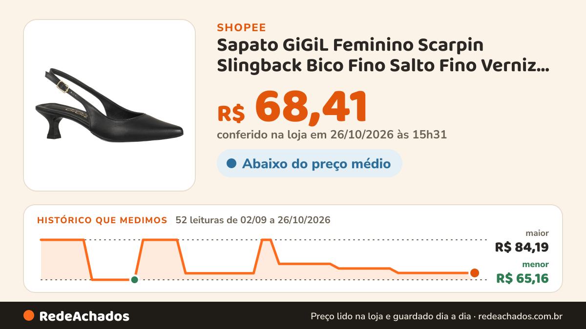Histórico de preço de Sapato GiGiL Feminino Scarpin Slingback Bico Fino Salto Fino Verniz Onça Clássico Elegante na Shopee: 52 leituras de 02/09/2026 a 26/10/2026, menor R$ 65,16, maior R$ 84,19; R$ 68,41 conferido em 26/10/2026 às 15h31
