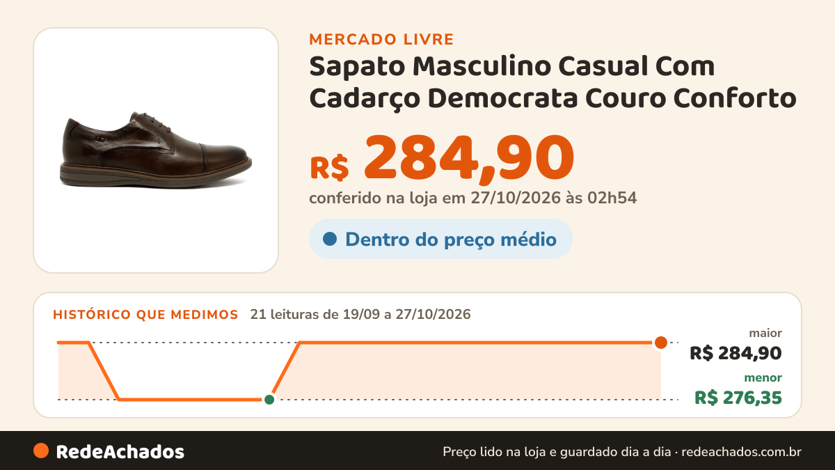 Histórico de preço de Sapato Masculino Casual Com Cadarço Democrata Couro Conforto no Mercado Livre: 21 leituras de 19/09/2026 a 27/10/2026, menor R$ 276,35, maior R$ 284,90; R$ 284,90 conferido em 27/10/2026 às 02h54