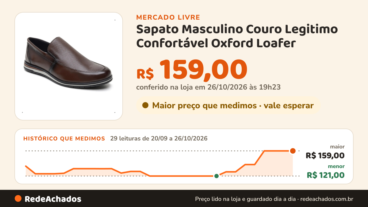 Histórico de preço de Sapato Masculino Couro Legitimo Confortável Oxford Loafer no Mercado Livre: 29 leituras de 20/09/2026 a 26/10/2026, menor R$ 121,00, maior R$ 159,00; R$ 159,00 conferido em 26/10/2026 às 19h23