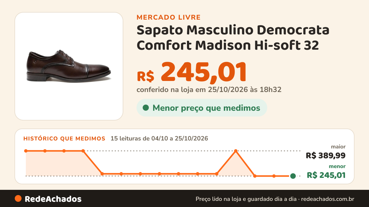 Histórico de preço de Sapato Masculino Democrata Comfort Madison Hi-soft 32 no Mercado Livre: 15 leituras de 04/10/2026 a 25/10/2026, menor R$ 245,01, maior R$ 389,99; R$ 245,01 conferido em 25/10/2026 às 18h32