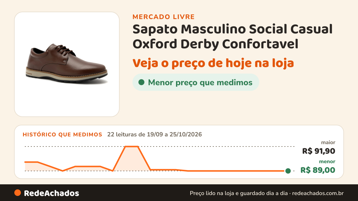 Histórico de preço de Sapato Masculino Social Casual Oxford Derby Confortavel no Mercado Livre: 22 leituras de 19/09/2026 a 25/10/2026, menor R$ 89,00, maior R$ 91,90