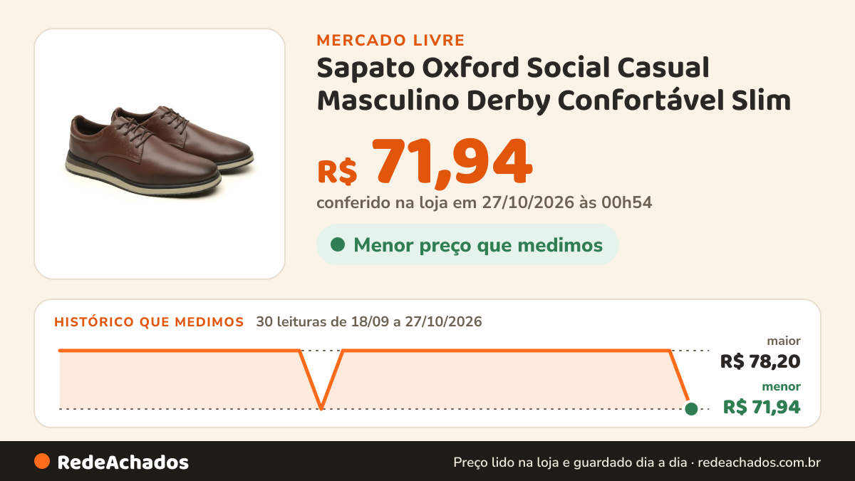 Histórico de preço de Sapato Oxford Social Casual Masculino Derby Confortável Slim no Mercado Livre: 30 leituras de 18/09/2026 a 27/10/2026, menor R$ 71,94, maior R$ 78,20; R$ 71,94 conferido em 27/10/2026 às 00h54